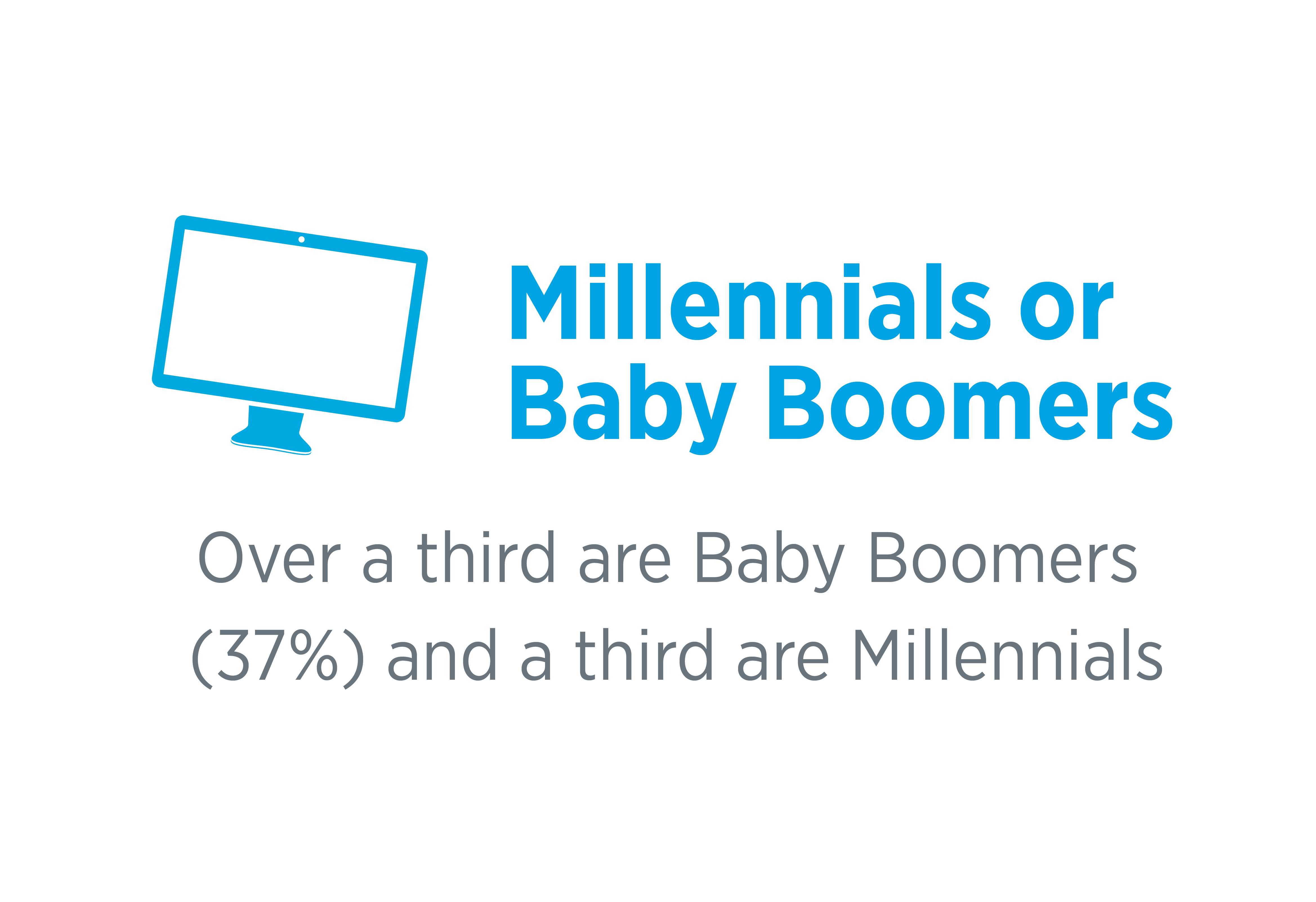 over a third are baby boomers (37%) and a third are millennials